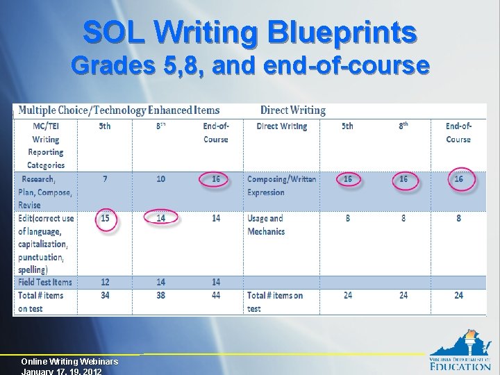 SOL Writing Blueprints Grades 5, 8, and end-of-course Online Writing Webinars January 17, 19,