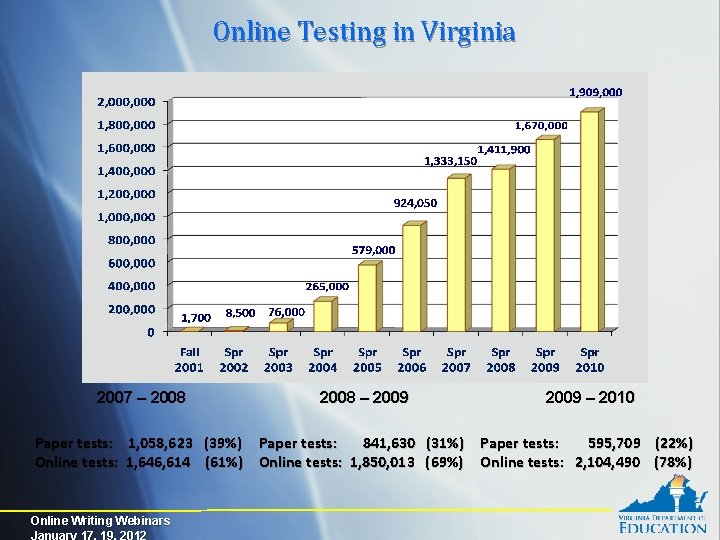 Online Testing in Virginia 2007 – 2008 – 2009 – 2010 Paper tests: 1,