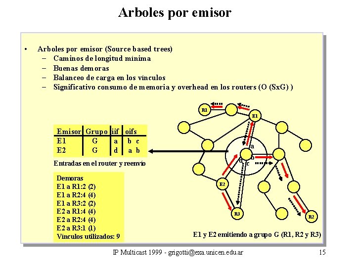 Arboles por emisor • Arboles por emisor (Source based trees) – Caminos de longitud
