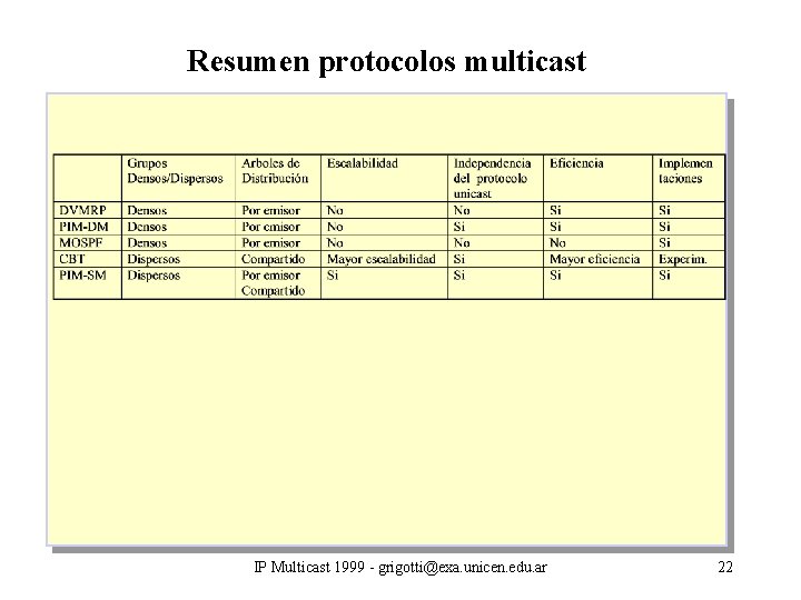 Resumen protocolos multicast IP Multicast 1999 - grigotti@exa. unicen. edu. ar 22 