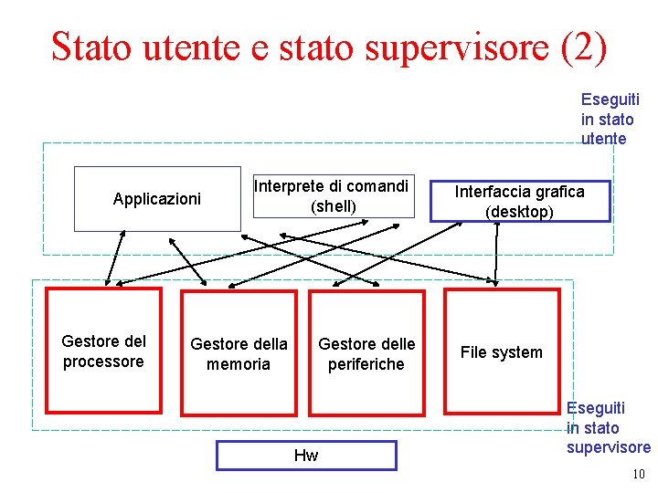 Stato utente e stato supervisore (2) Eseguiti in stato utente Applicazioni Gestore del processore