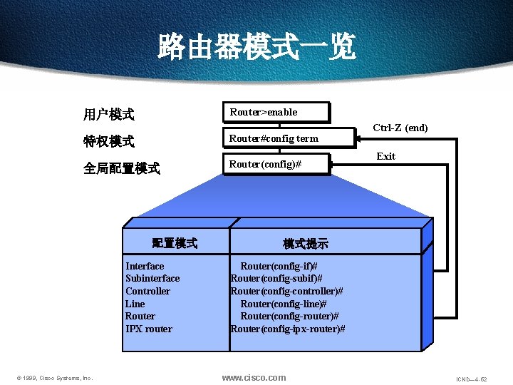 路由器模式一览 Router>enable 用户模式 特权模式 Router#config term 全局配置模式 Router(config)# 配置模式 Interface Subinterface Controller Line Router