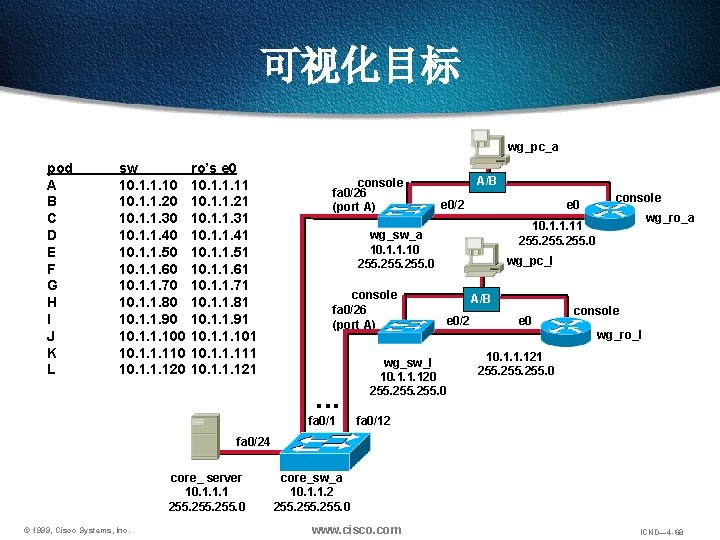 可视化目标 wg_pc_a pod A B C D E F G H I J K