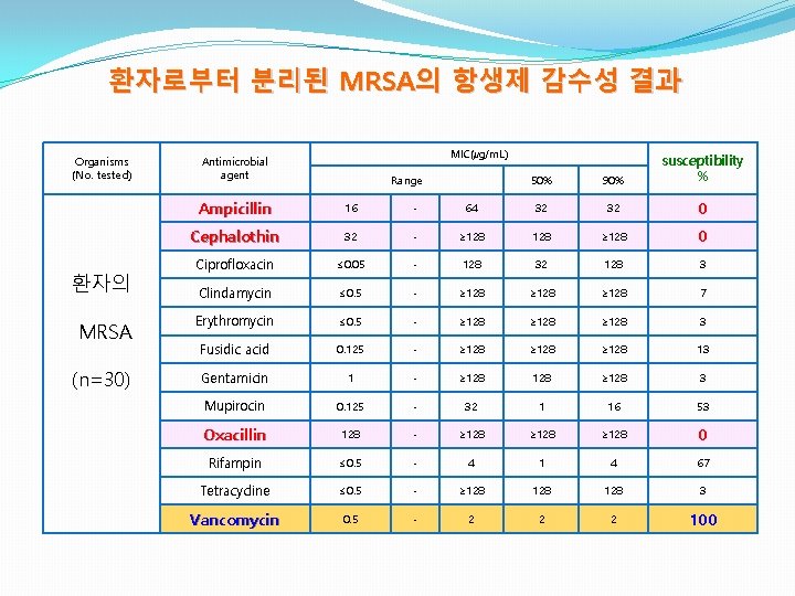 환자로부터 분리된 MRSA의 항생제 감수성 결과 Organisms (No. tested) MIC(㎍/m. L) Antimicrobial agent Range