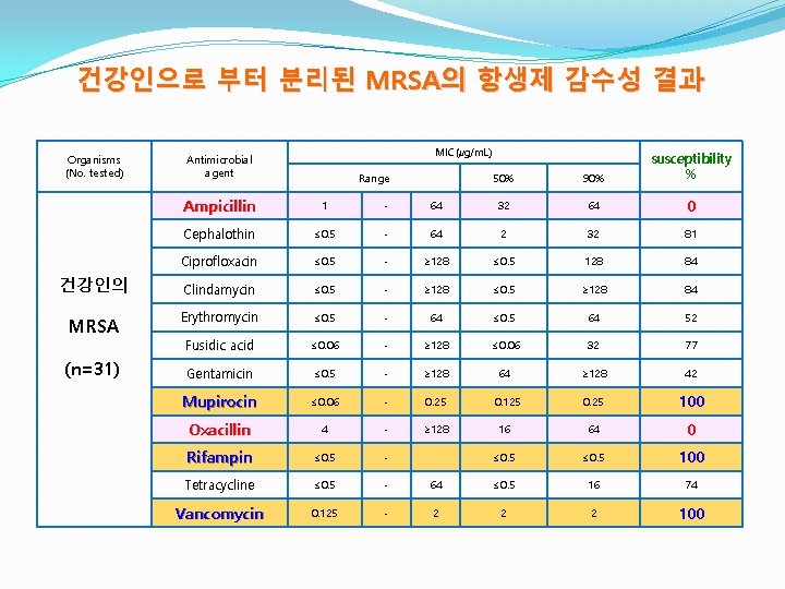 건강인으로 부터 분리된 MRSA의 항생제 감수성 결과 Organisms (No. tested) 건강인의 MRSA (n=31) MIC(㎍/m.