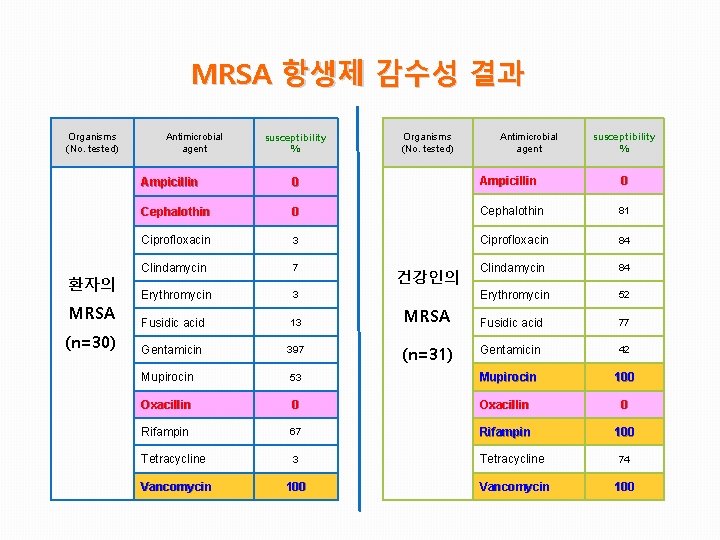 MRSA 항생제 감수성 결과 Organisms (No. tested) 환자의 MRSA (n=30) Antimicrobial agent susceptibility %