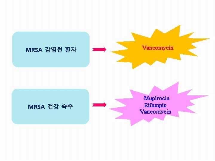 MRSA 감염된 환자 MRSA 건강 숙주 Vancomycin Mupirocin Rifampin Vancomycin 