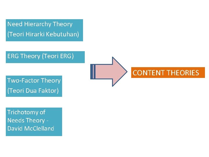Need Hierarchy Theory (Teori Hirarki Kebutuhan) ERG Theory (Teori ERG) Two-Factor Theory (Teori Dua