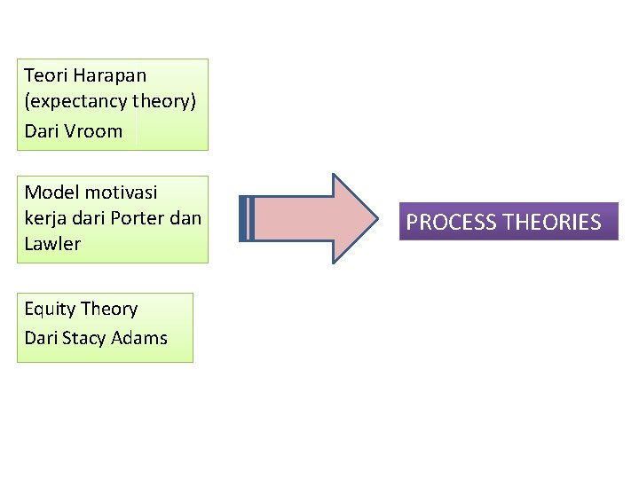 Teori Harapan (expectancy theory) Dari Vroom Model motivasi kerja dari Porter dan Lawler Equity