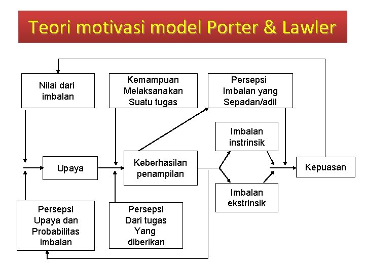 Teori motivasi model Porter & & Lawler Nilai dari imbalan Kemampuan Melaksanakan Suatu tugas