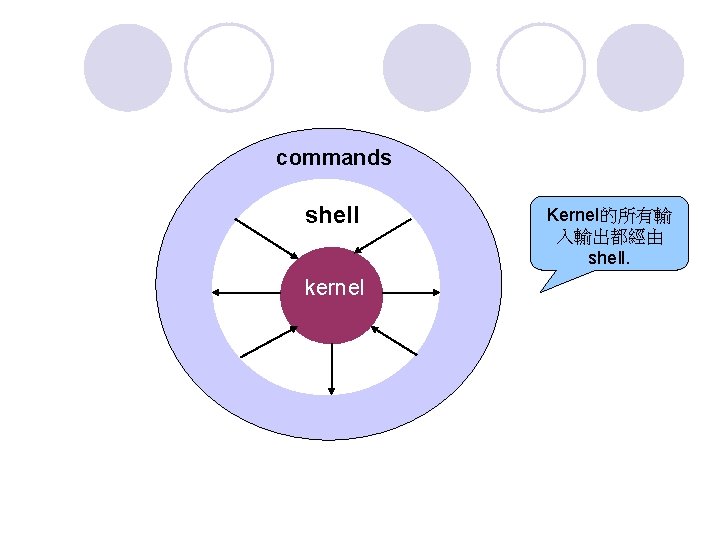commands shell kernel Kernel的所有輸 入輸出都經由 shell. 