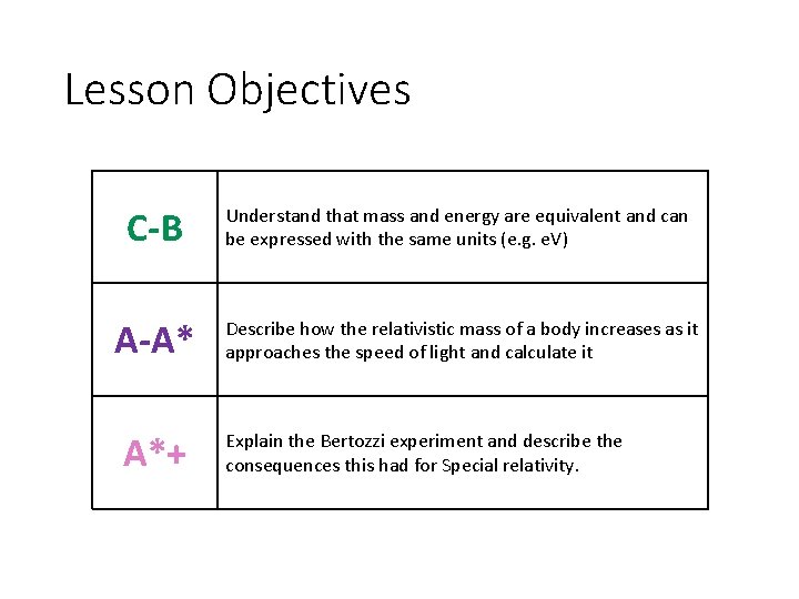 Lesson Objectives C-B Understand that mass and energy are equivalent and can be expressed