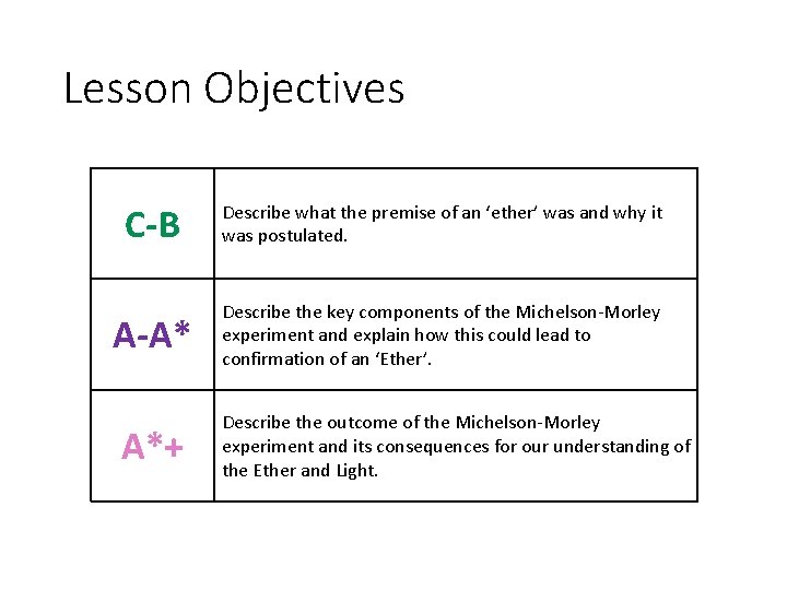 Lesson Objectives C-B Describe what the premise of an ‘ether’ was and why it
