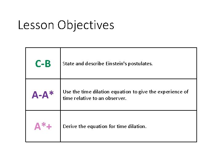Lesson Objectives C-B A-A* A*+ State and describe Einstein's postulates. Use the time dilation