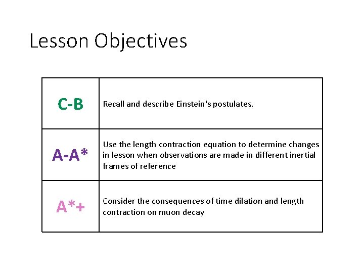 Lesson Objectives C-B A-A* A*+ Recall and describe Einstein's postulates. Use the length contraction