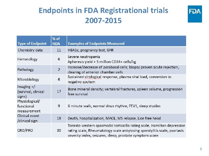 Endpoints in FDA Registrational trials 2007 -2015 8 