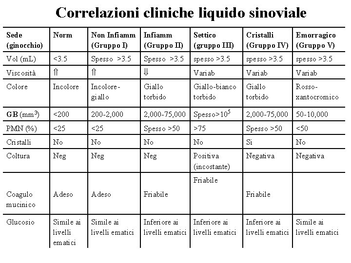 Correlazioni cliniche liquido sinoviale Sede (ginocchio) Norm Non Infiamm (Gruppo I) Infiamm (Gruppo II)
