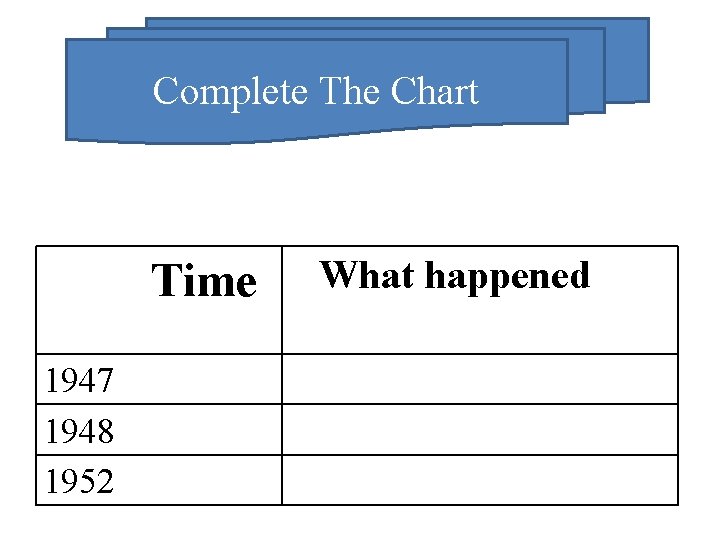 Complete The Chart Time 1947 1948 1952 What happened 