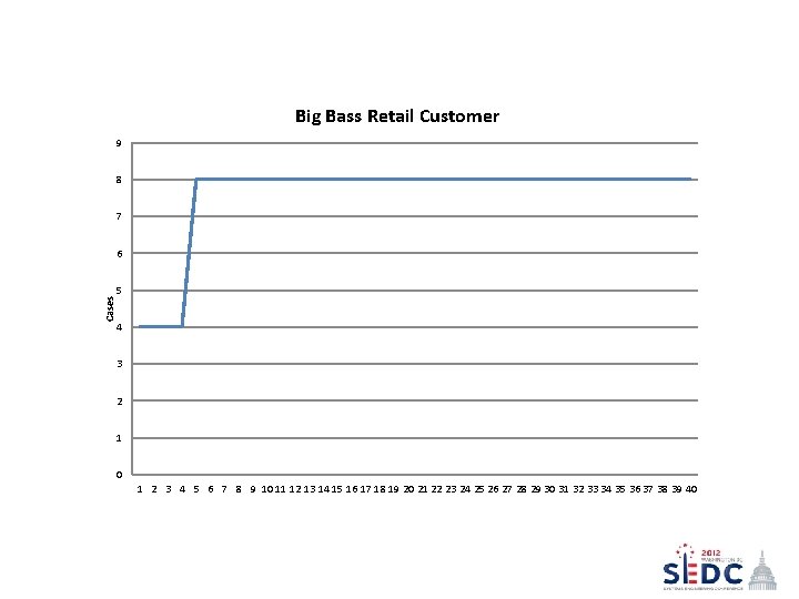Big Bass Retail Customer 9 8 7 Cases 6 5 4 3 2 1