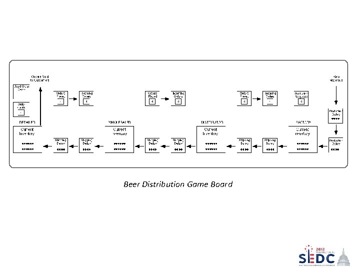 Beer Distribution Game Board 