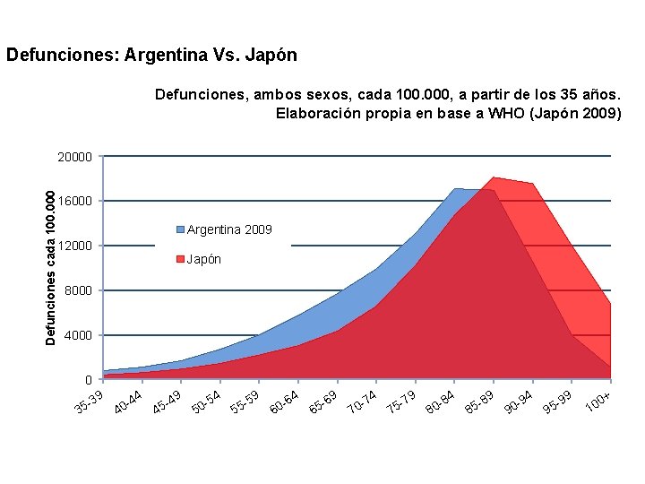 Defunciones: Argentina Vs. Japón Defunciones, ambos sexos, cada 100. 000, a partir de los
