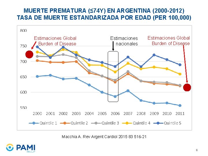MUERTE PREMATURA (≤ 74 Y) EN ARGENTINA (2000 -2012) TASA DE MUERTE ESTANDARIZADA POR