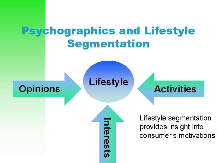 Psychographics and Lifestyle Segmentation Opinions Lifestyle Activities Interests Lifestyle segmentation provides insight into consumer’s