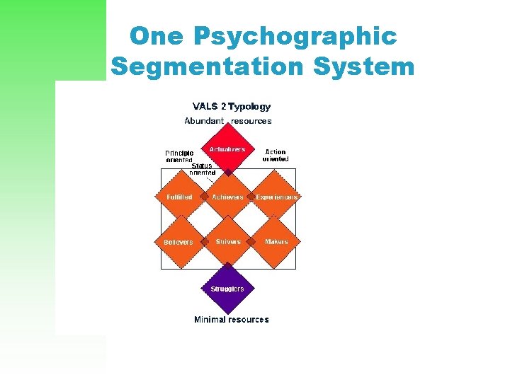 One Psychographic Segmentation System 