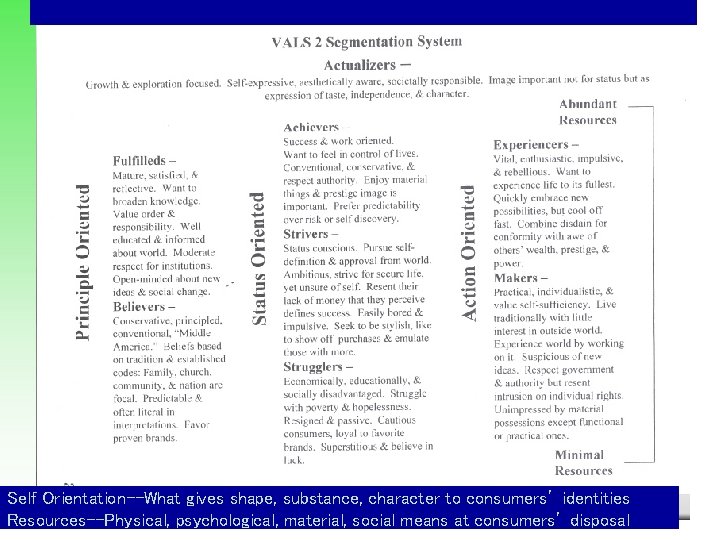 Self Orientation--What gives shape, substance, character to consumers’ identities Resources--Physical, psychological, material, social means