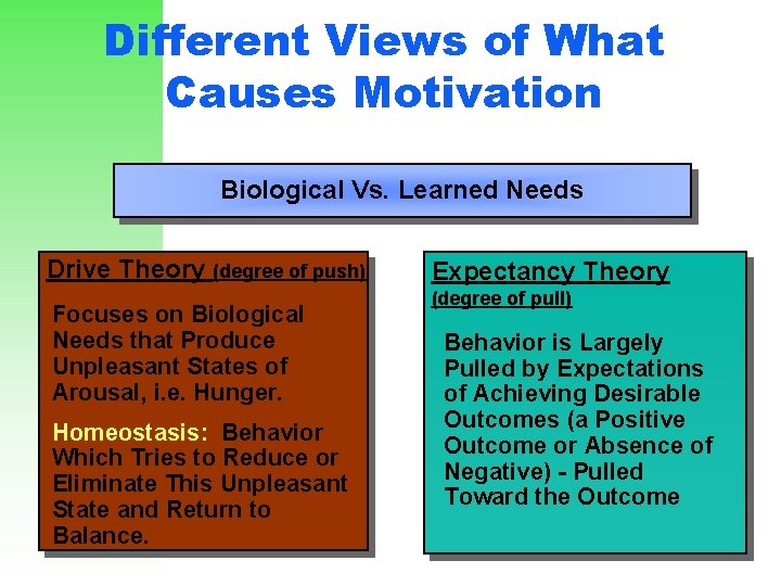 Different Views of What Causes Motivation Biological Vs. Learned Needs Drive Theory (degree of