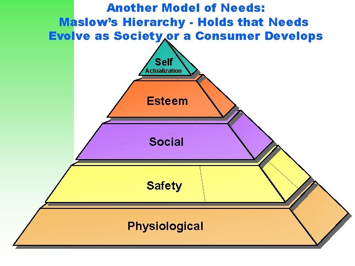 Another Model of Needs: Maslow’s Hierarchy - Holds that Needs Evolve as Society or