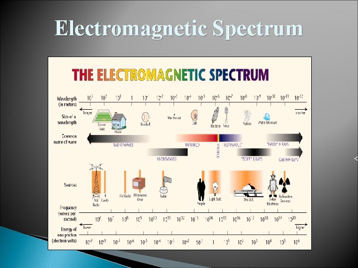 Electromagnetic Spectrum < 