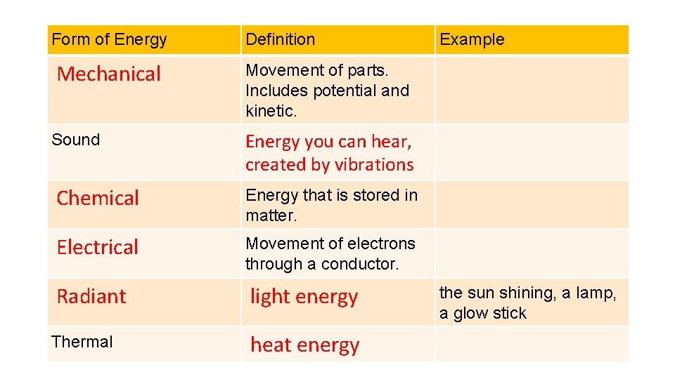Form of Energy Mechanical Sound Definition Movement of parts. Includes potential and kinetic. Energy
