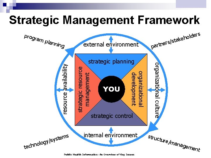 Strategic Management Framework ram plann ing external environment o techn strategic resource management YOU
