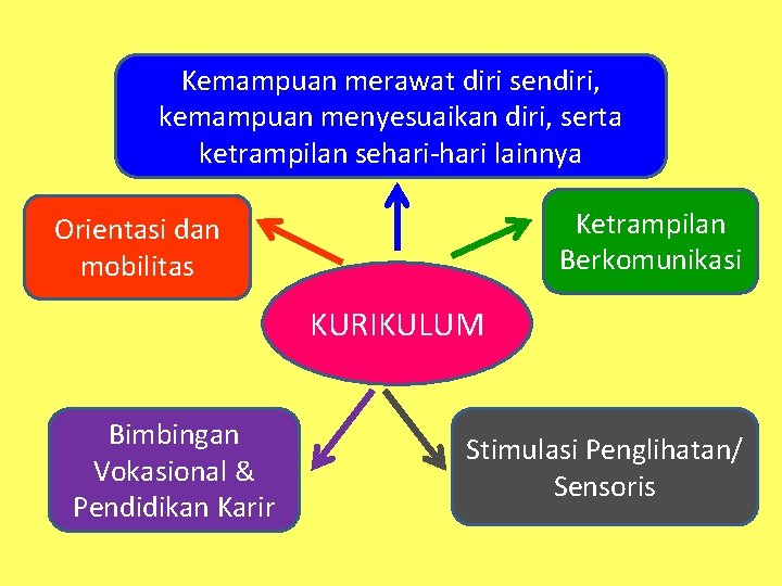 Kemampuan merawat diri sendiri, kemampuan menyesuaikan diri, serta ketrampilan sehari-hari lainnya Ketrampilan Berkomunikasi Orientasi