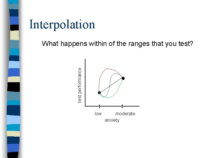 Interpolation test performance What happens within of the ranges that you test? low moderate
