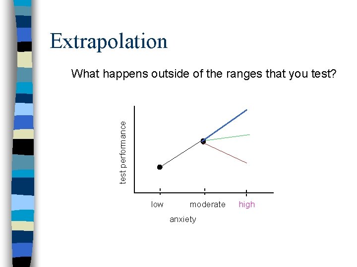 Extrapolation test performance What happens outside of the ranges that you test? low moderate
