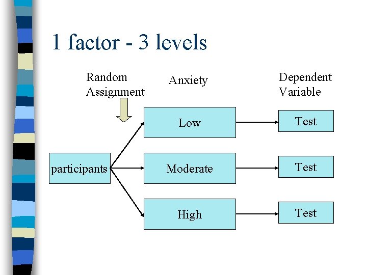 1 factor - 3 levels Random Assignment participants Anxiety Dependent Variable Low Test Moderate