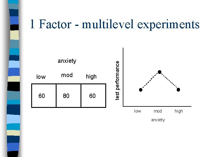 anxiety low mod high 60 80 60 test performance 1 Factor - multilevel experiments