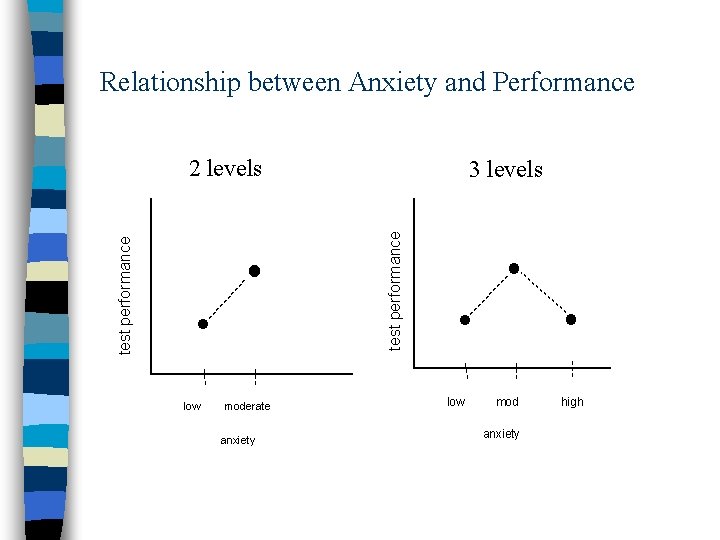 Relationship between Anxiety and Performance 2 levels test performance 3 levels low moderate anxiety