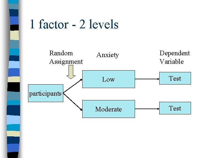 1 factor - 2 levels Random Assignment Anxiety Dependent Variable Low Test Moderate Test