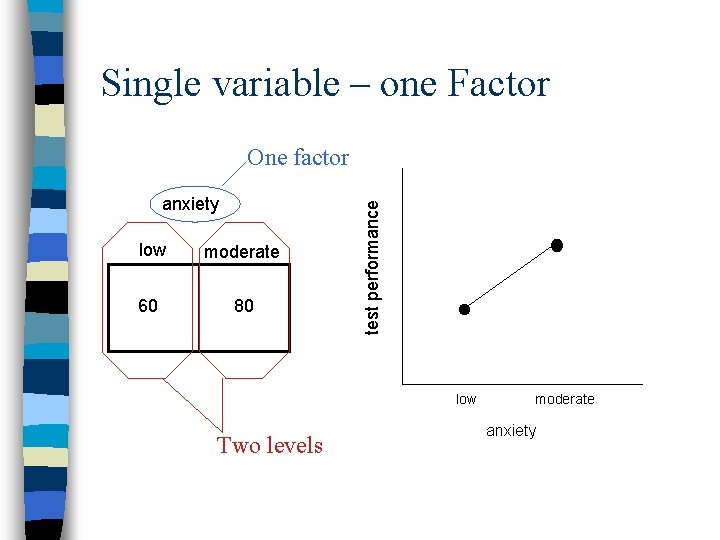 Single variable – one Factor anxiety low moderate 60 80 test performance One factor