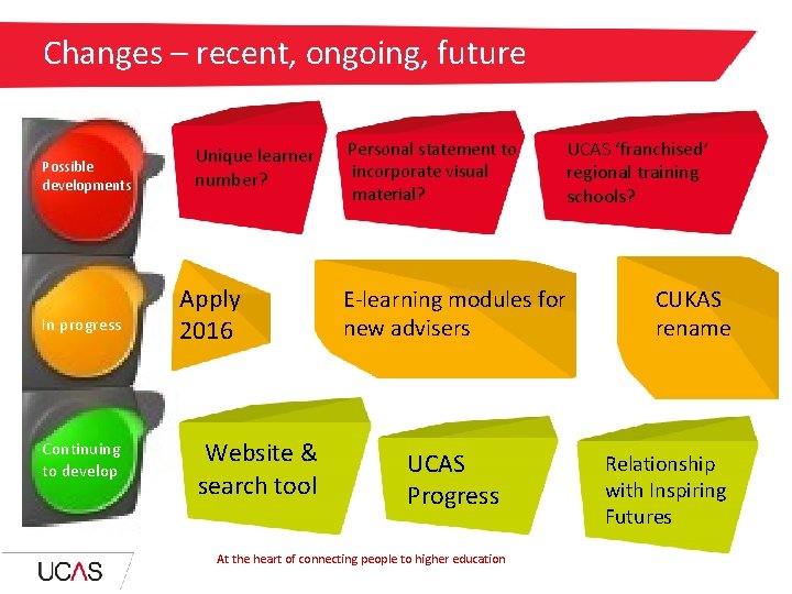 Changes – recent, ongoing, future Possible developments In progress Continuing to develop Unique learner