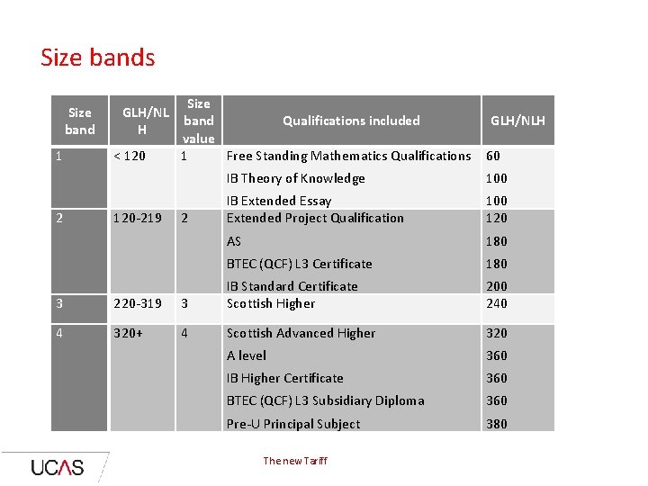 Size bands Size band 1 2 GLH/NL H < 120 -219 Size band Qualifications