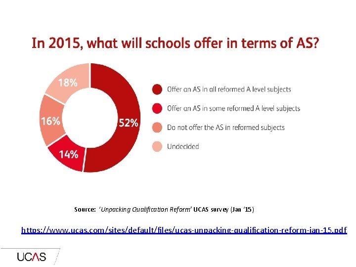 Source: ‘Unpacking Qualification Reform’ UCAS survey (Jan ‘ 15) https: //www. ucas. com/sites/default/files/ucas-unpacking-qualification-reform-jan-15. pdf