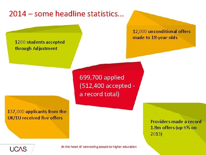 2014 – some headline statistics. . . 1200 students accepted through Adjustment 12, 000