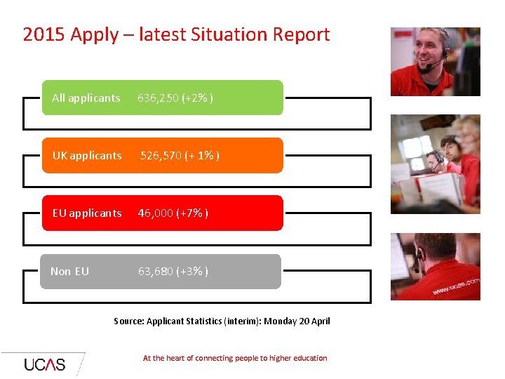 2015 Apply – latest Situation Report All applicants 636, 250 (+2% ) UK applicants