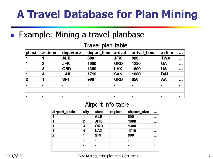 A Travel Database for Plan Mining n Example: Mining a travel planbase Travel plan