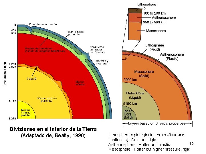 Divisiones en el Interior de la Tierra (Adaptado de, Beatty, 1990) Lithosphere = plate
