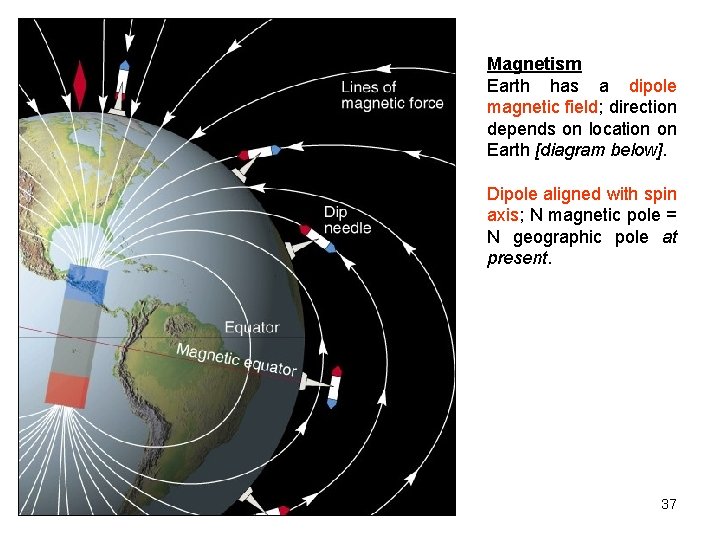 Magnetism Earth has a dipole magnetic field; direction depends on location on Earth [diagram